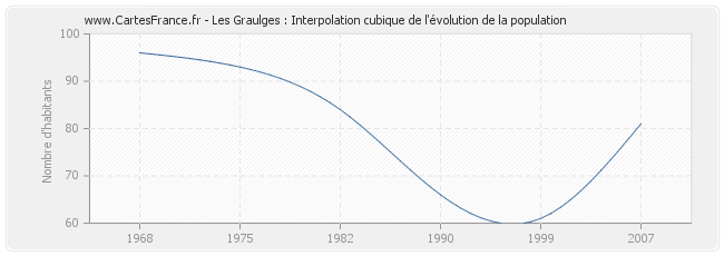 Les Graulges : Interpolation cubique de l'évolution de la population